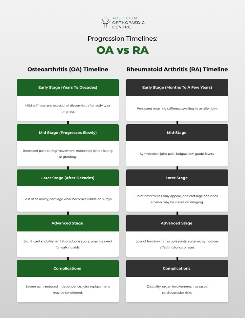 Infographic on the progression timelines for OA and RA.